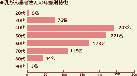 乳がん患者さんの年齢別特徴