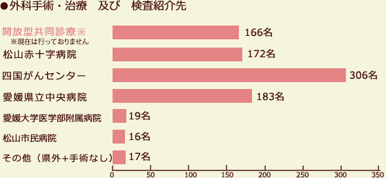 外科手術・治療　及び　検査紹介先