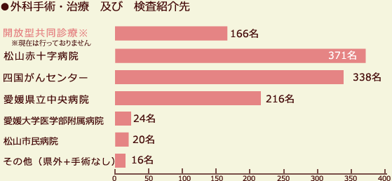 外科手術・治療　及び　検査紹介先