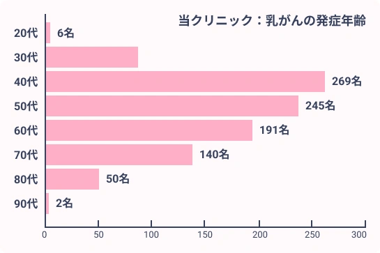 当クリニック：乳がんの発症年齢
