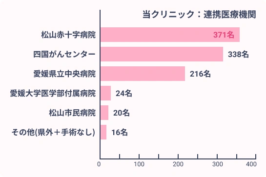 医療機関との連携データ